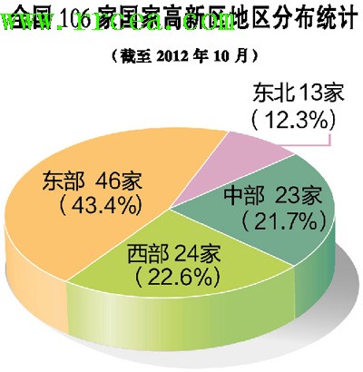 全國106家國家高新區(qū)地區(qū)分布統(tǒng)計(jì)
